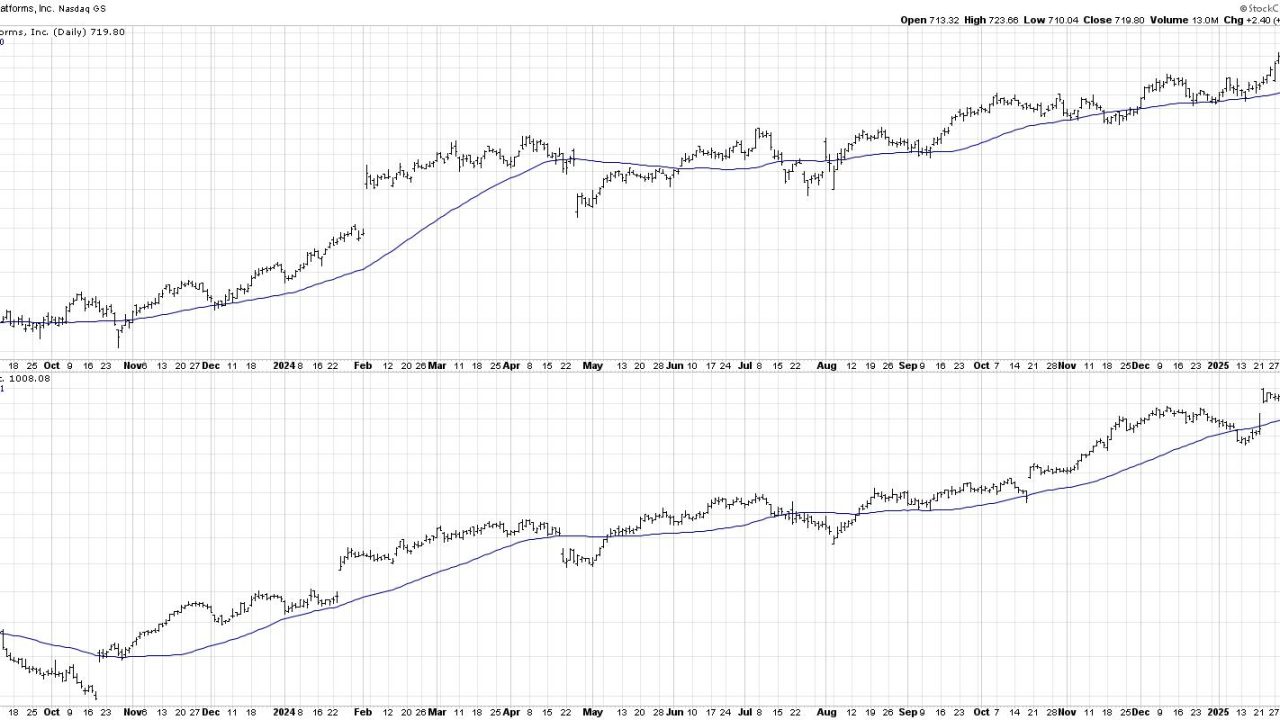 Bearish Divergences Plaguing Former Leadership Names