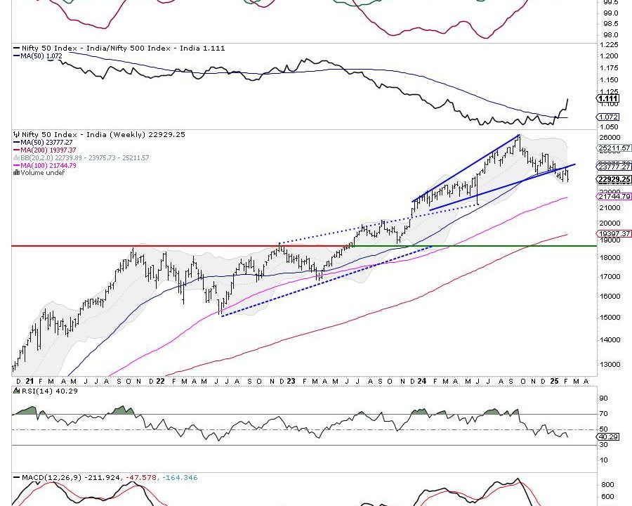 Week Ahead: NIFTY Tests Crucial Support; Violation Of This Level May Invite Incremental Weakness