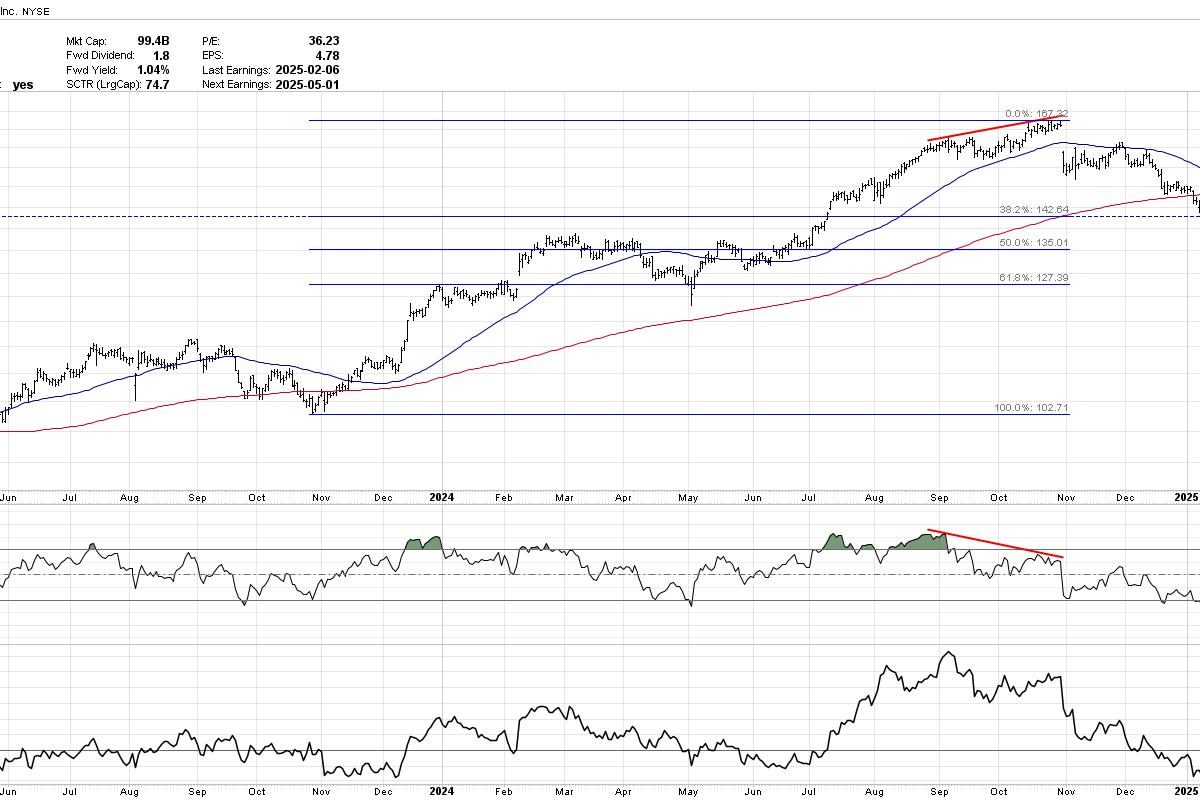 3 Compelling Charts in the Financial Sector