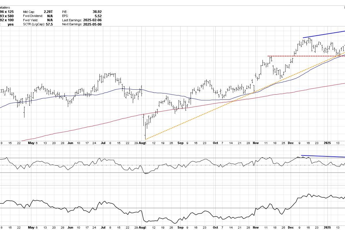 AMZN: A Case Study in Bearish Divergence