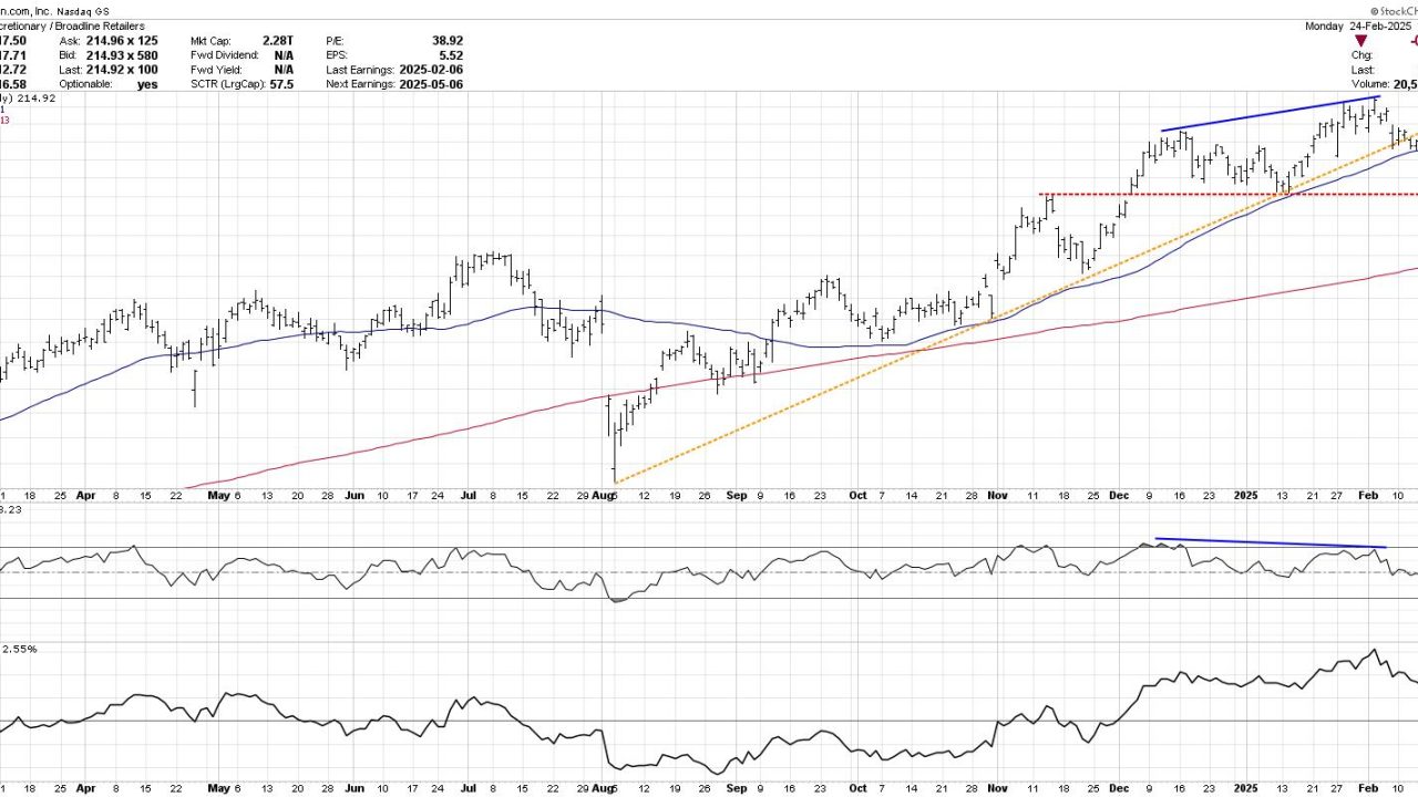 AMZN: A Case Study in Bearish Divergence