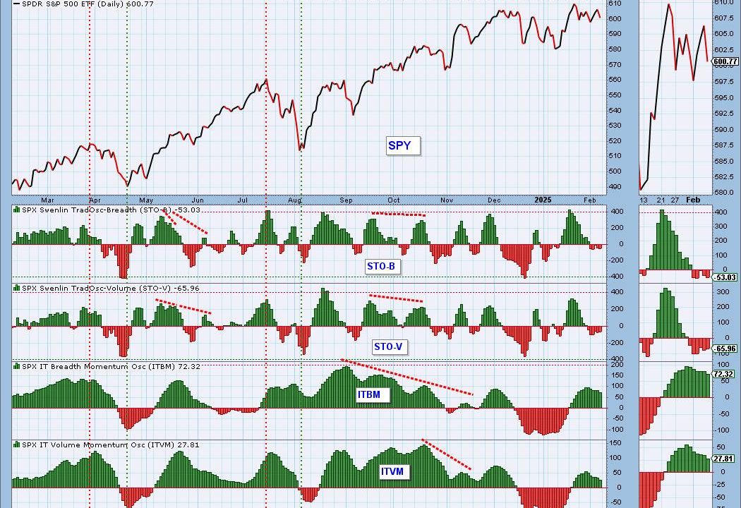 IT Breadth Momentum (ITBM) and IT Volume Momentum (ITVM) Top – Participation Draining