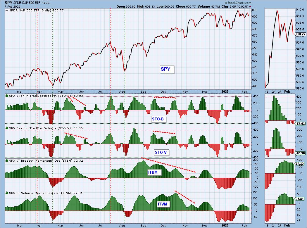 IT Breadth Momentum (ITBM) and IT Volume Momentum (ITVM) Top – Participation Draining