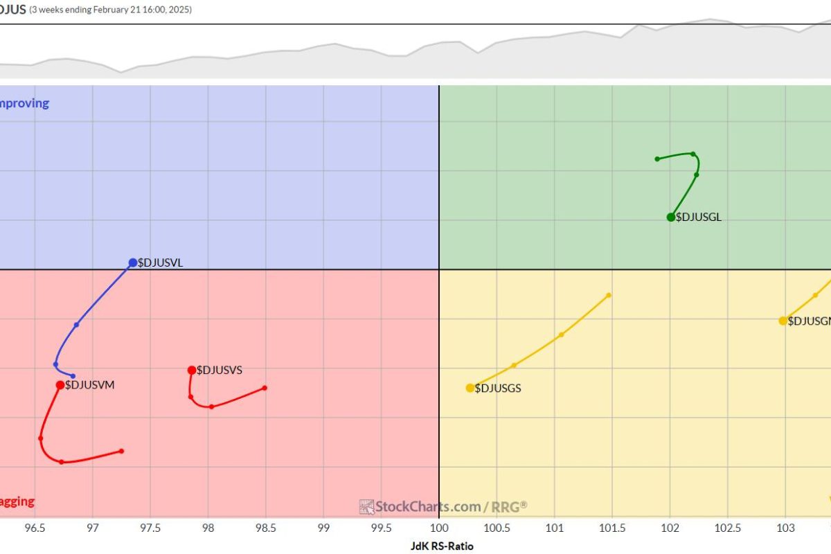 Market Rotation and Cap-Weight Dynamics: A Closer Look