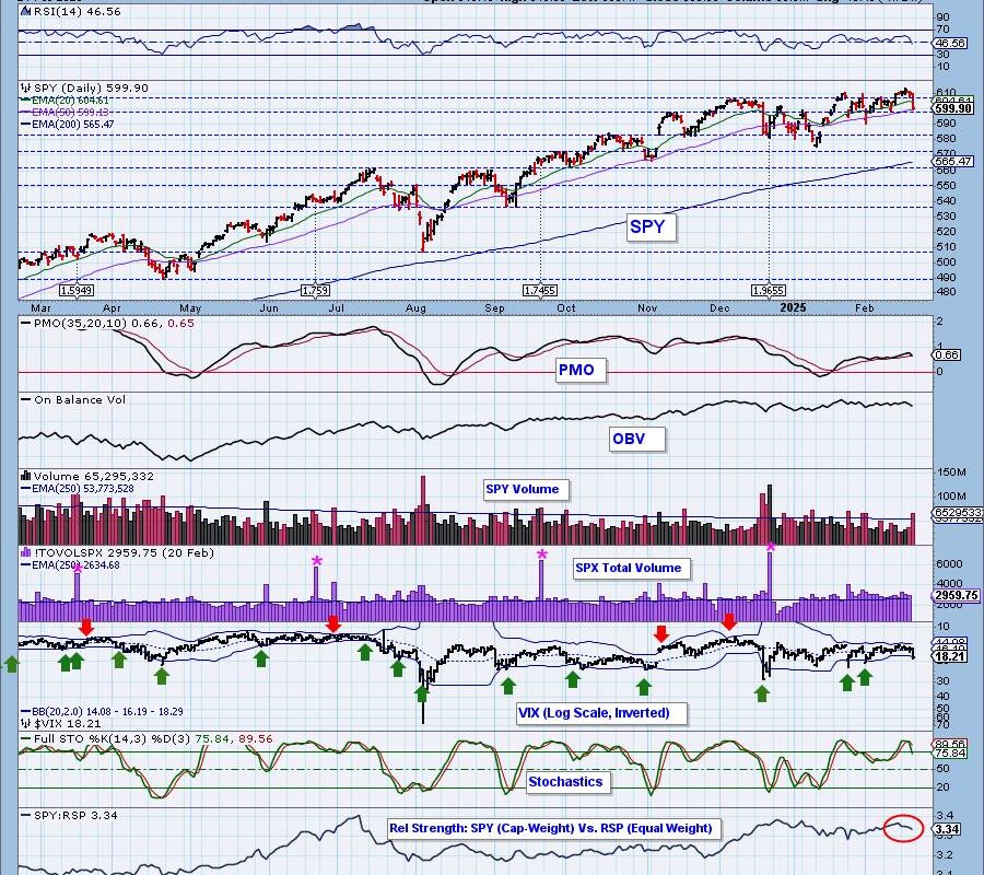 Mega-Caps Weakening, More Trouble Ahead