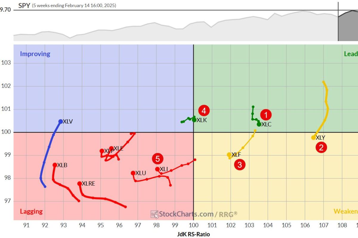 The Best Five Sectors, #7