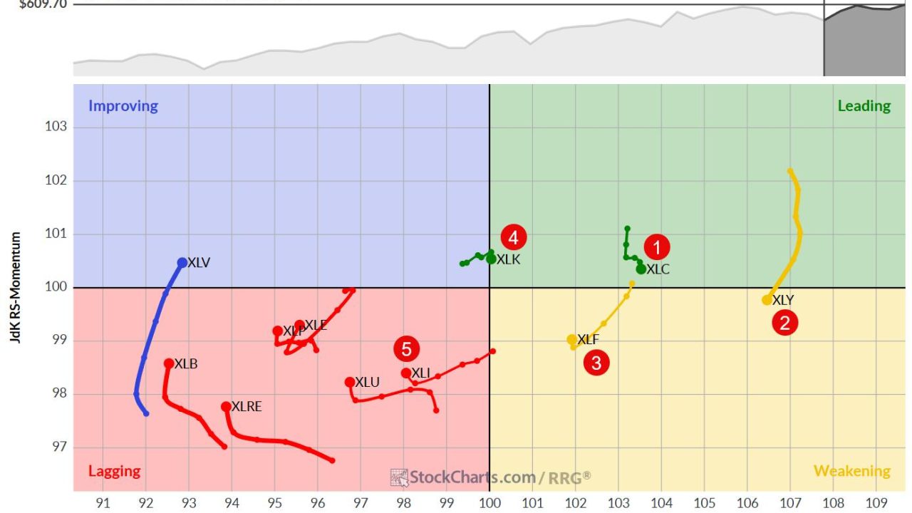 The Best Five Sectors, #7