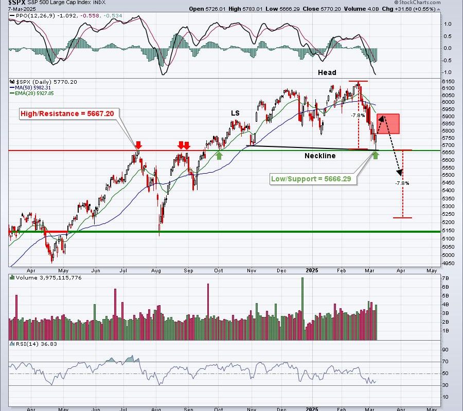 Did Friday’s Reversal Mark A Major Bottom?