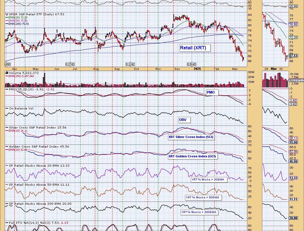 Retail (XRT) Dropping Quickly