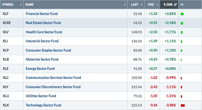 Financials’ Strong Week Lifts Them to Within a Whisker of an All-Time High