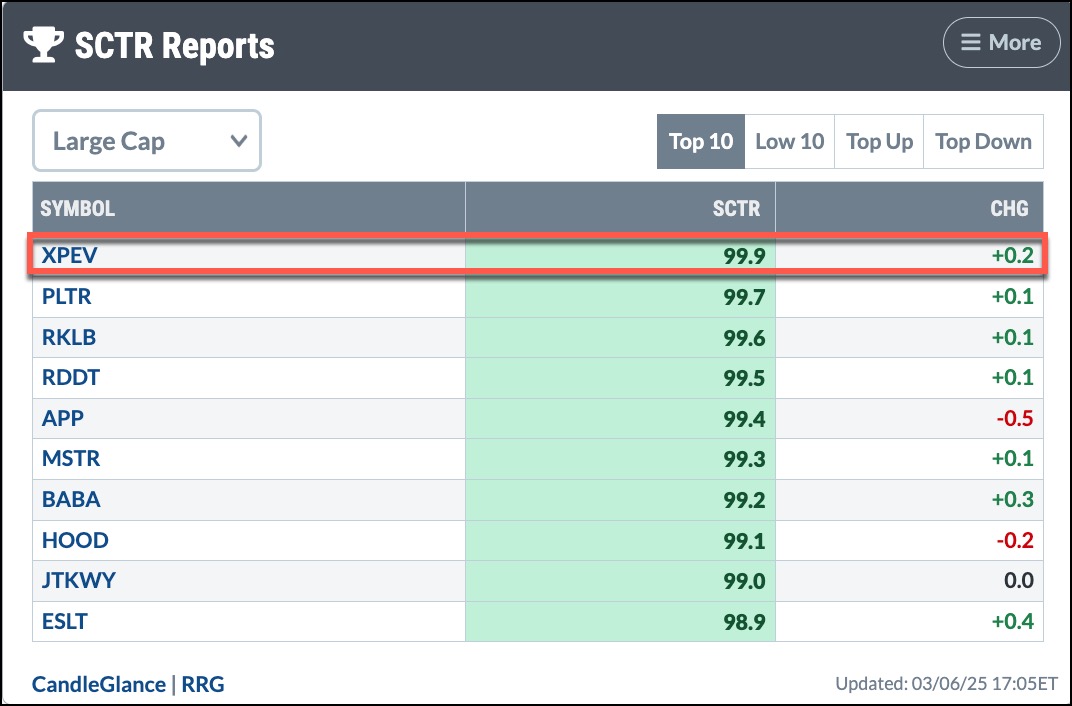 Why Investors Are Flocking to XPEV Stock: Decoding High SCTR Scores