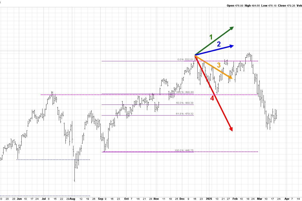 Will QQQ Retest All-Time Highs By End of April?