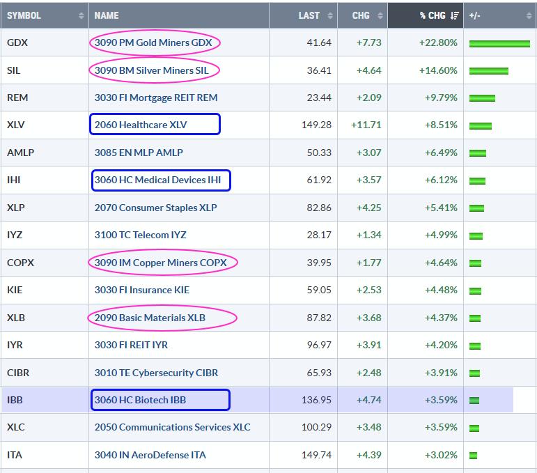 Commodity and Healthcare Related ETFs Lead in 2025 – Bullish Breakout in Biotechs