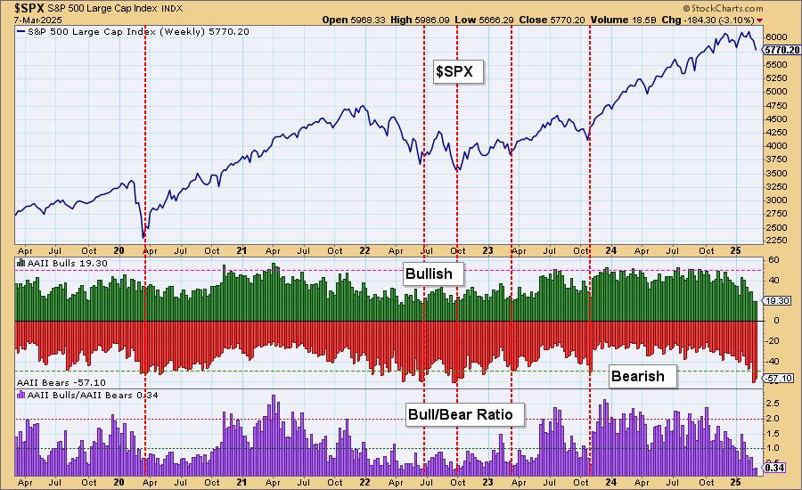 American Association of Individual Investors (AAII) Hitting Bearish Extremes