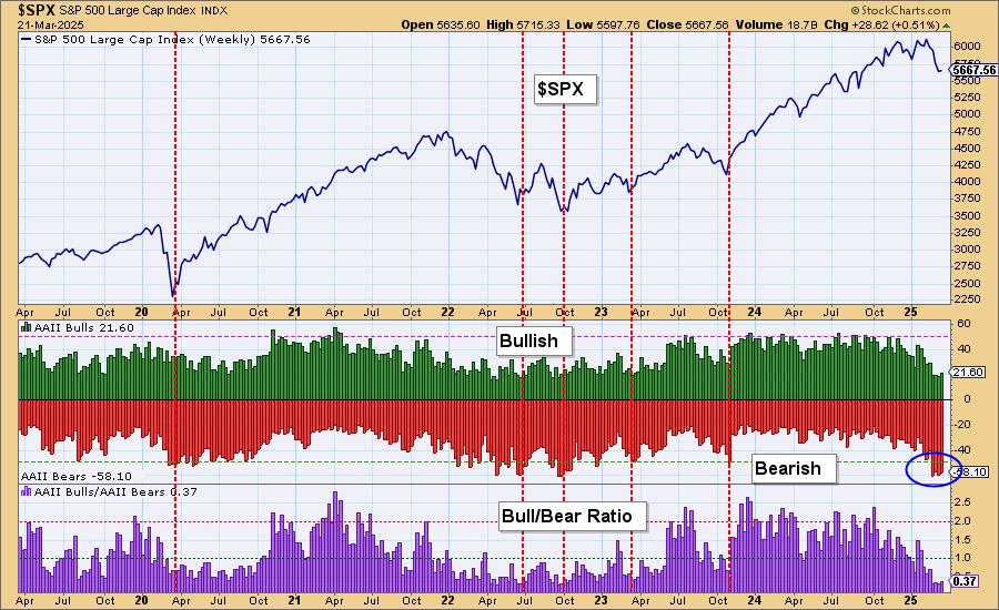 American Association of Individual Investors (AAII) Breaks Record