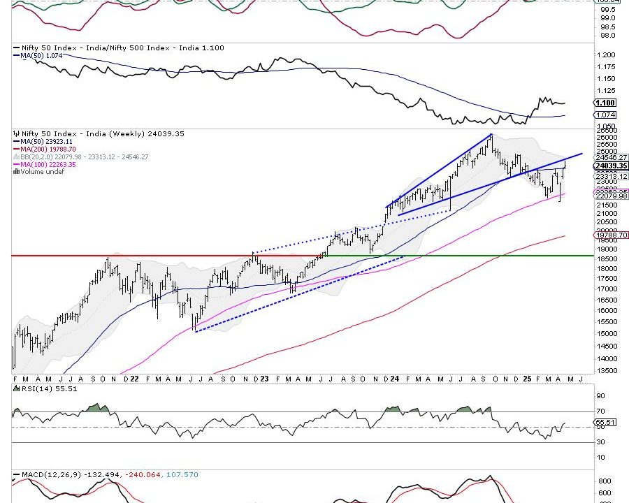 Week Ahead: RRG Indicates Sector Shifts; NIFTY Deals With These Crucial Levels