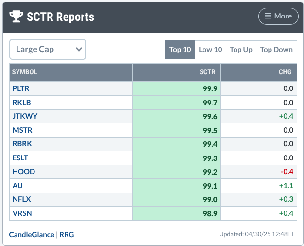 The SCTR Report: Why PLTR Stock Remains a Top Contender in a Volatile Market