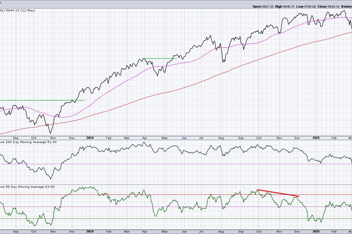 Bullish Breadth Improvement Suggests Further Upside For Stocks