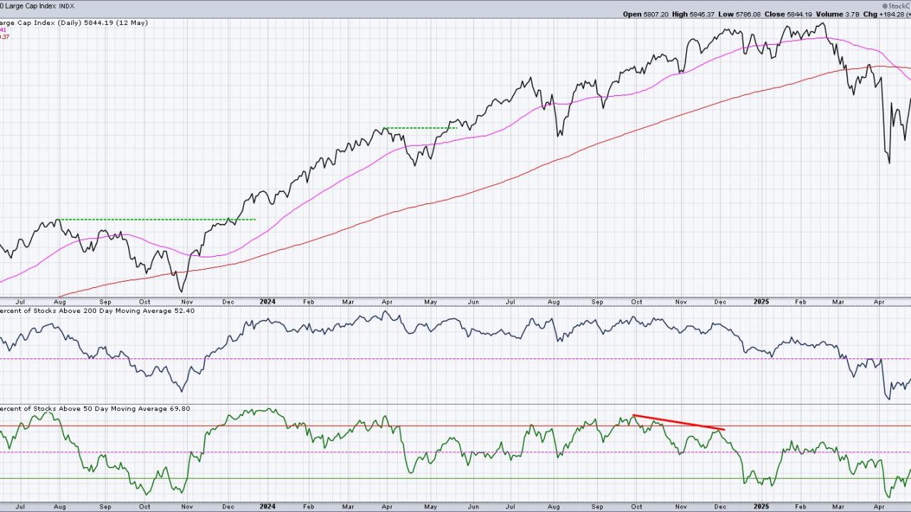 Bullish Breadth Improvement Suggests Further Upside For Stocks