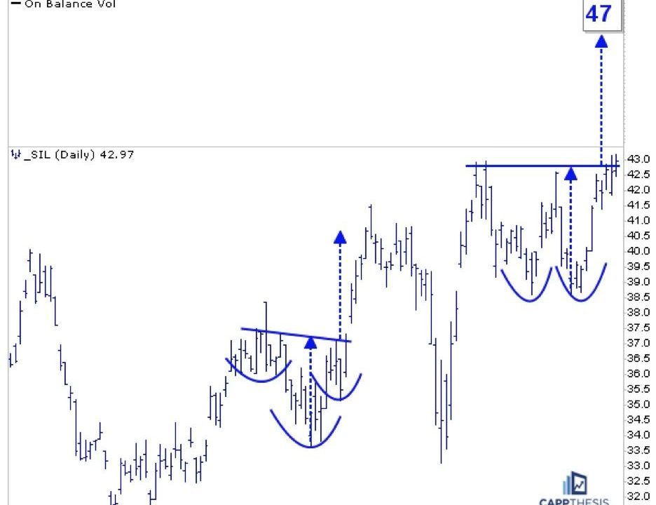 Analyzing SIL, USO, and NVDA: Could These Bullish Patterns Trigger?