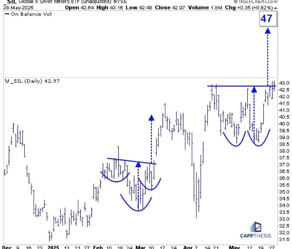 Analyzing SIL, USO, and NVDA: Could These Bullish Patterns Trigger?
