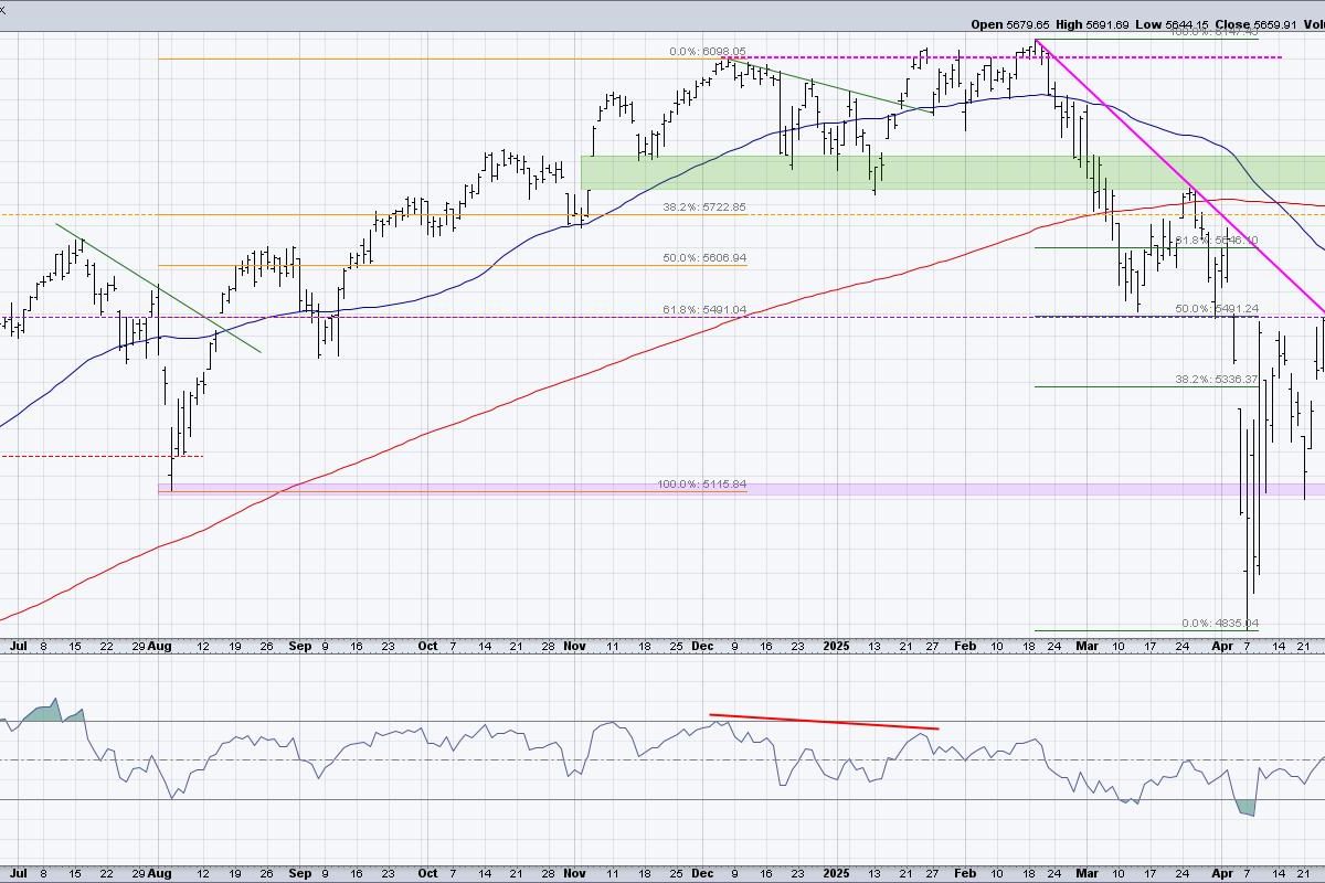 Which Will Hit First: SPX 6100 or SPX 5100?