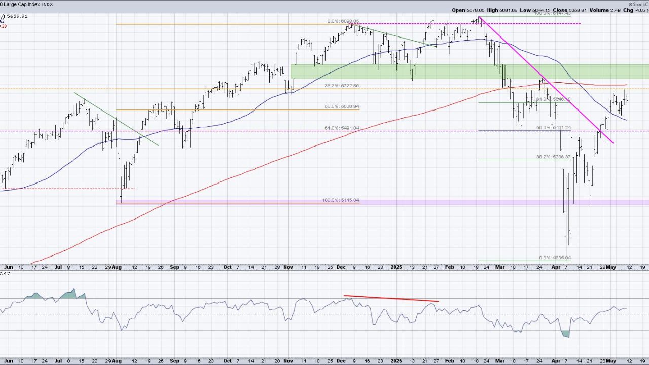 Which Will Hit First: SPX 6100 or SPX 5100?
