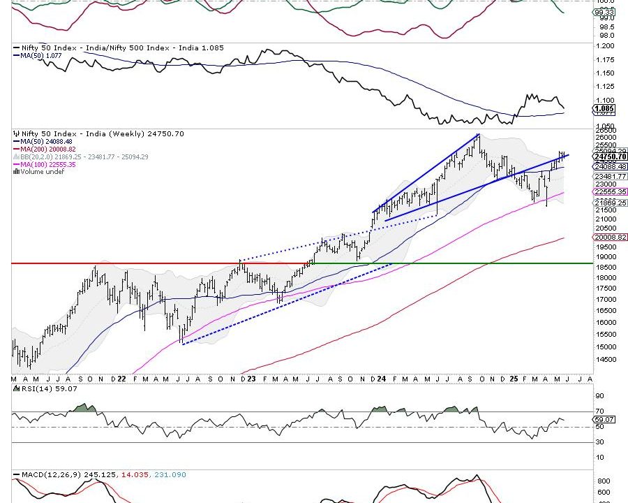 Week Ahead: NIFTY Stays In A Defined Range; Moving Past This Level Crucial For Resumption Of Upmove