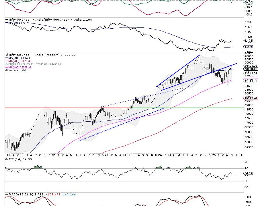 Week Ahead: NIFTY Stays In Technically Challanging Environment; Price Action Against These Levels Crucial