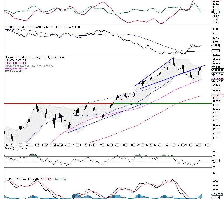 Week Ahead: NIFTY Stays In Technically Challanging Environment; Price Action Against These Levels Crucial