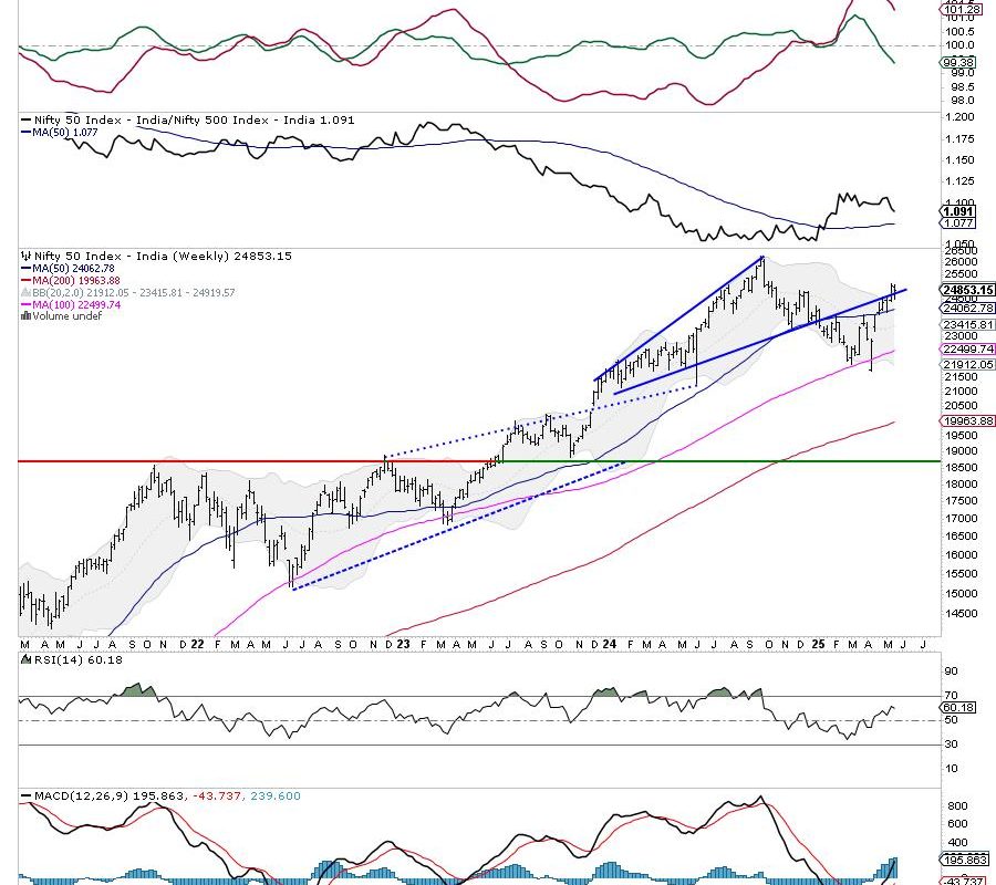 Week Ahead: NIFTY Stays In Technically Challanging Situation; Sector Rotation Shows Likely Change In Leadership