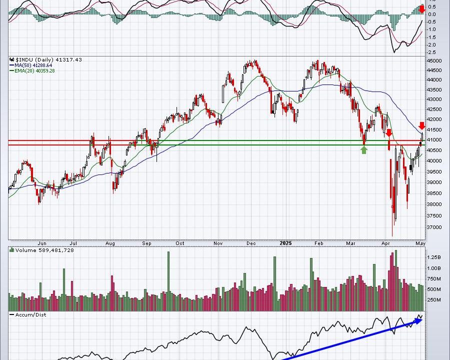 Here’s Why A Short-Term Top Might Be Nearing