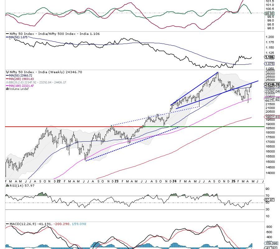 Week Ahead: While NIFTY Continues To Consolidate, Watching These Levels Crucial