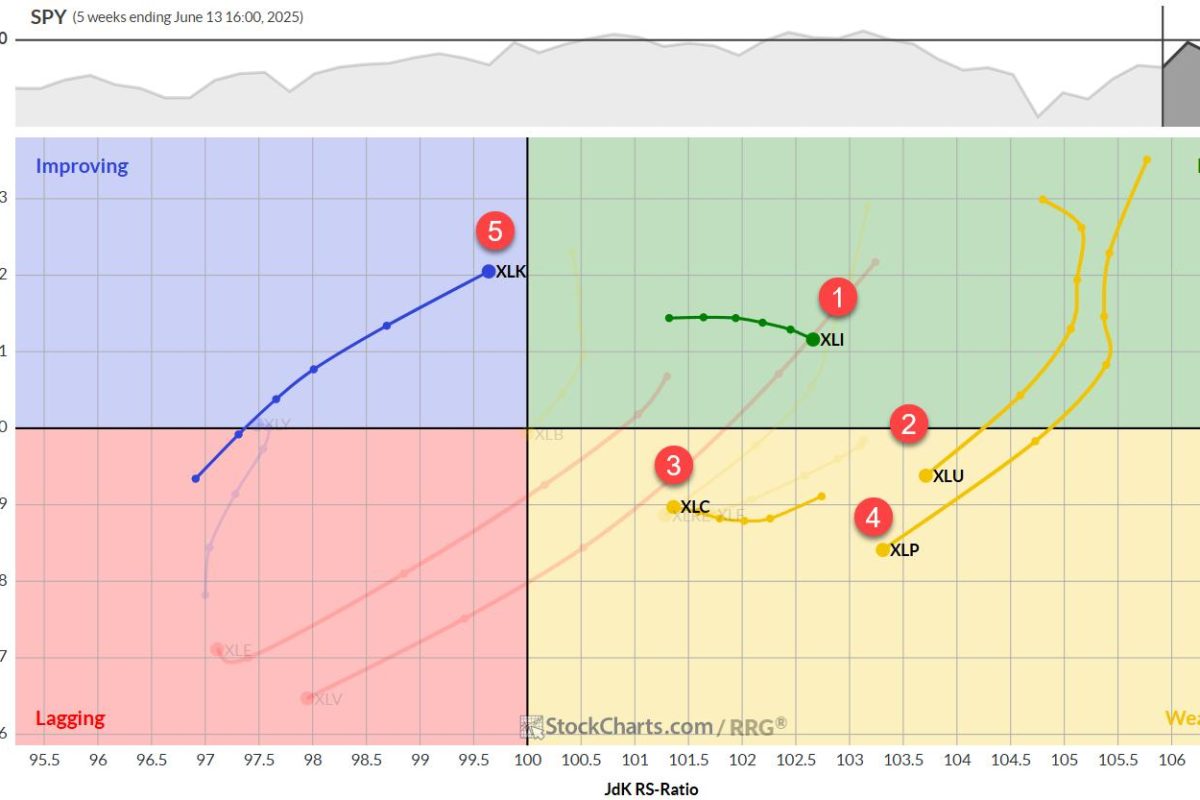 The Best Five Sectors, #23