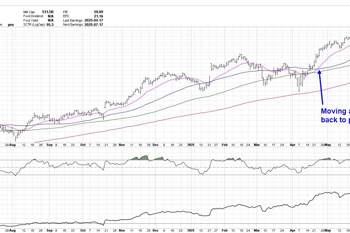 Three Charts Showing Proper Moving Average Alignment