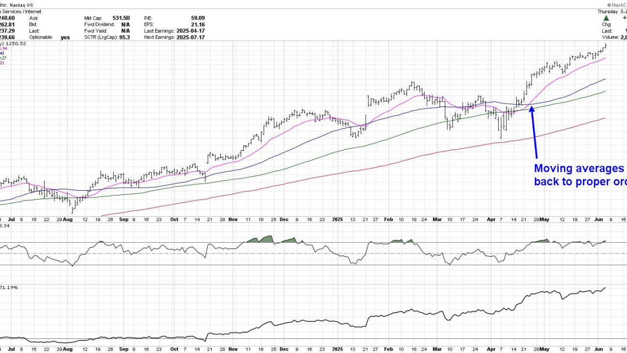 Three Charts Showing Proper Moving Average Alignment