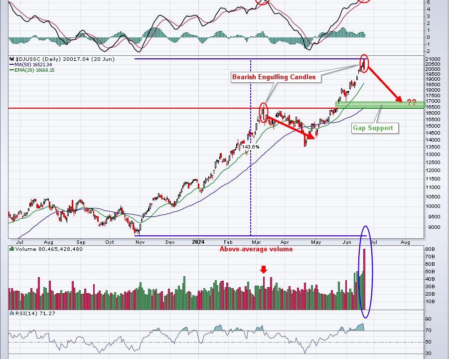 The NASDAQ 100, On The Brink Of A Breakout, Needs Help From This Group