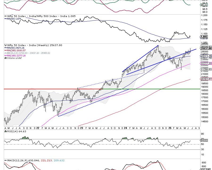 Week Ahead: As NIFTY Breaks Out, Change Of Leadership Likely To Keep The Index Moving