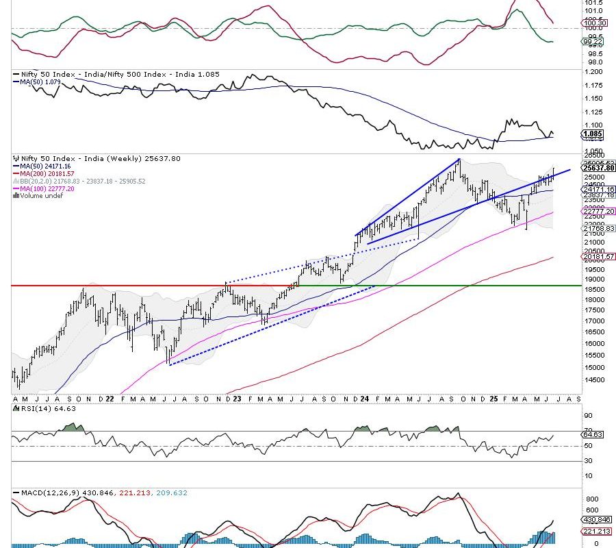 Week Ahead: As NIFTY Breaks Out, Change Of Leadership Likely To Keep The Index Moving