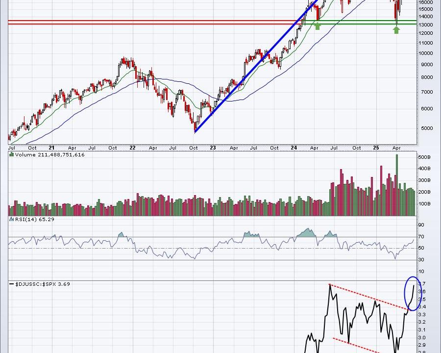 All-Time Highs and An Upcoming Rate Cut:  We’re Just Getting Started on This Move Higher