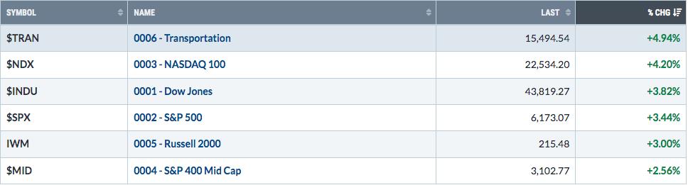 Is This Rally Sustainable?  You Better Bet Your Bullish Sweet Dollar It Is!