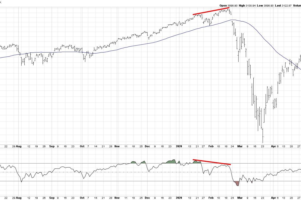 Bearish Divergence Suggests Caution For S&P 500