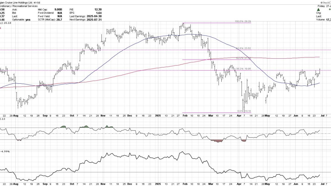 Fibonacci Retracements: The Key to Identifying True Breakouts