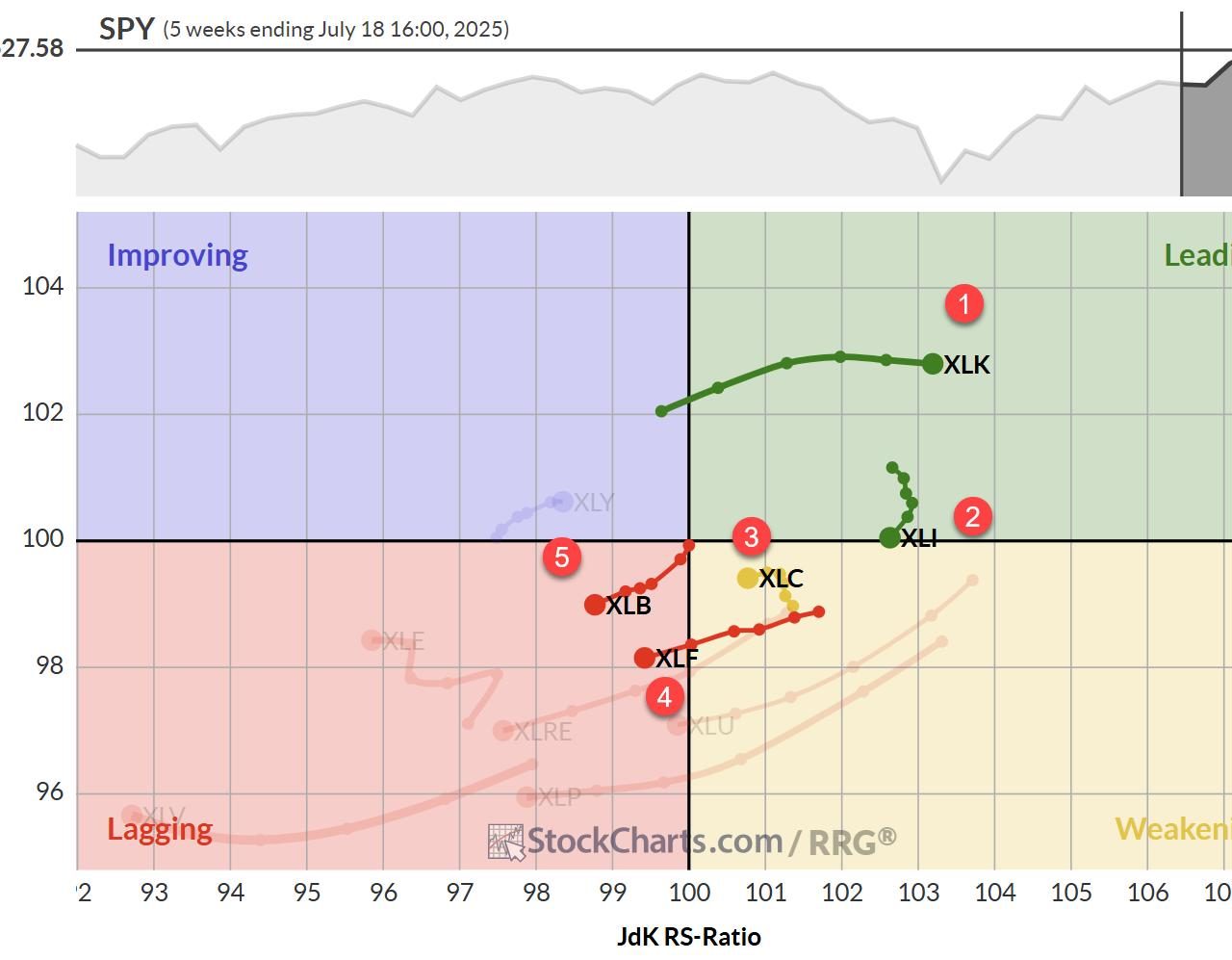 The Best Five Sectors, #28