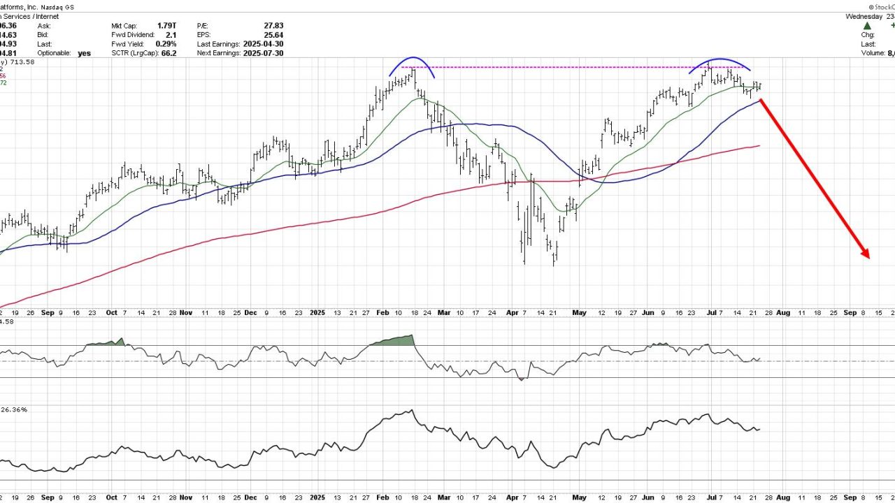 Is META Breaking Out or Breaking Down?