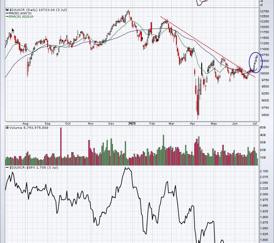 Don’t Overlook This Lagging Industry;  I Believe It’s Set To Explode!