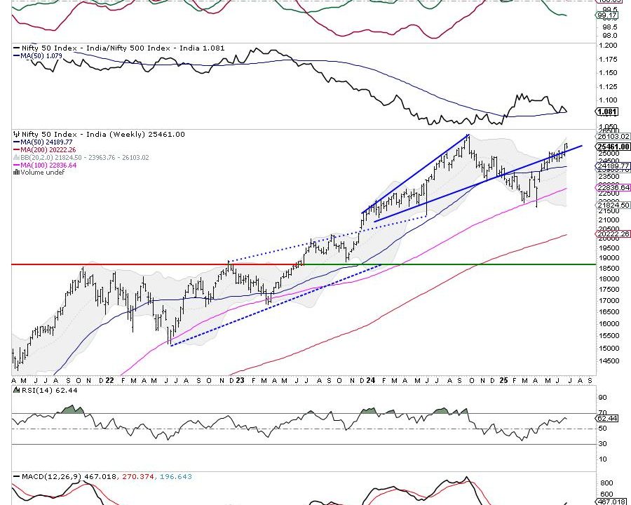 Week Ahead: NIFTY Set To Stay In A Defined Range Unless These Levels Are Taken Out; Drags Support Higher