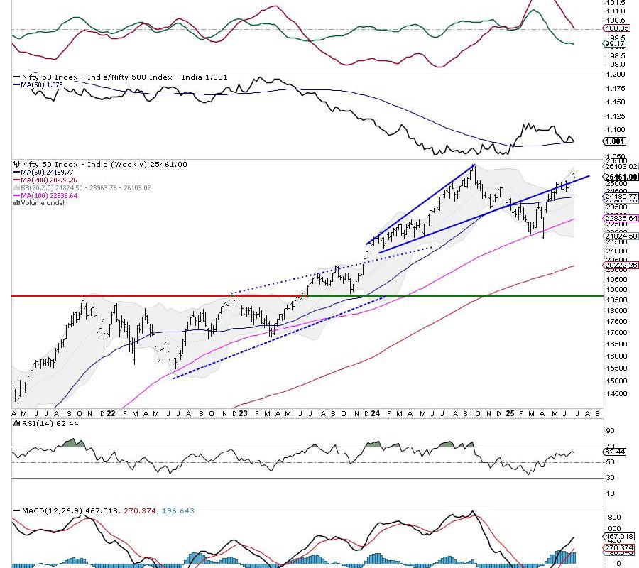 Week Ahead: NIFTY Set To Stay In A Defined Range Unless These Levels Are Taken Out; Drags Support Higher