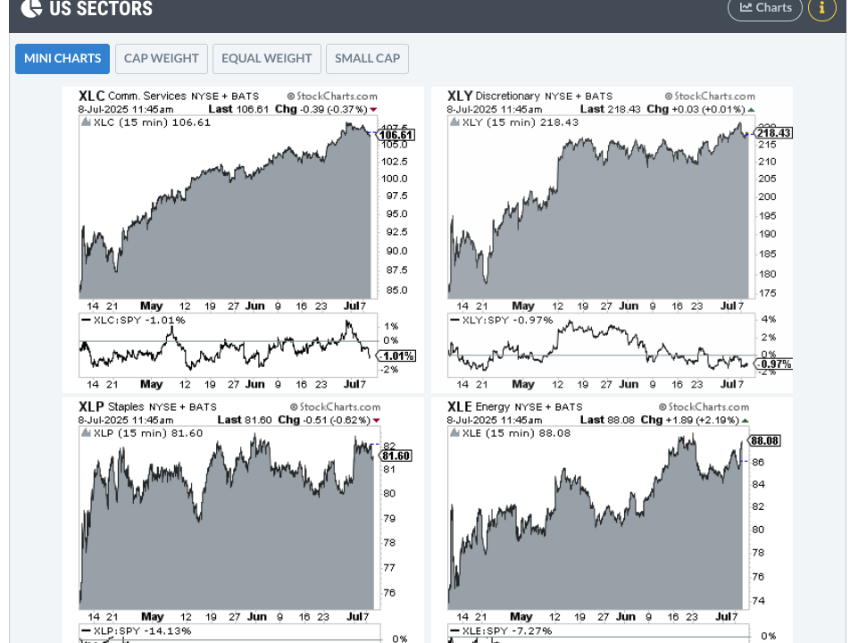 The Seasonality Trend Driving XLK and XLI to New Highs