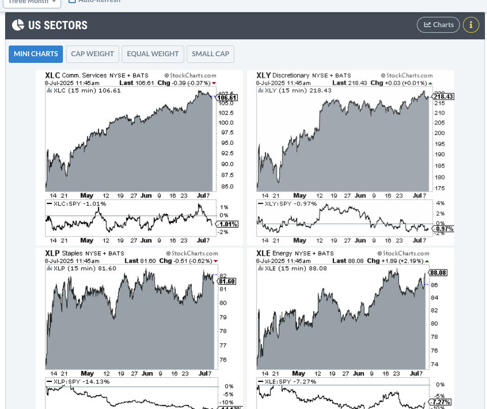 The Seasonality Trend Driving XLK and XLI to New Highs